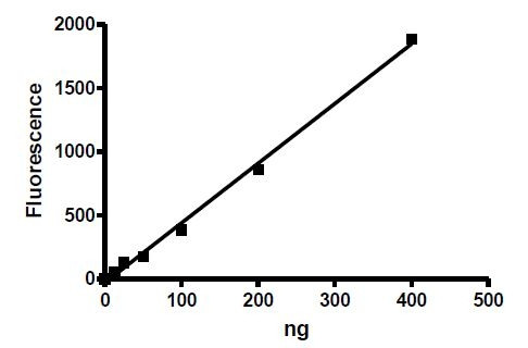 FAP assay kit