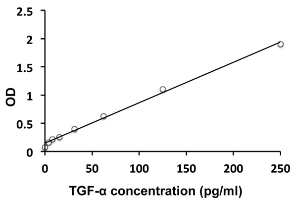 Human TGF alpha ELISA Kit