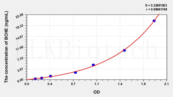 Human BCHE (Butyrylcholinesterase) ELISA Kit