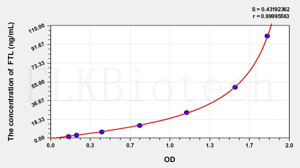 Mouse FTL (Ferritin, Light Polypeptide) ELISA Kit