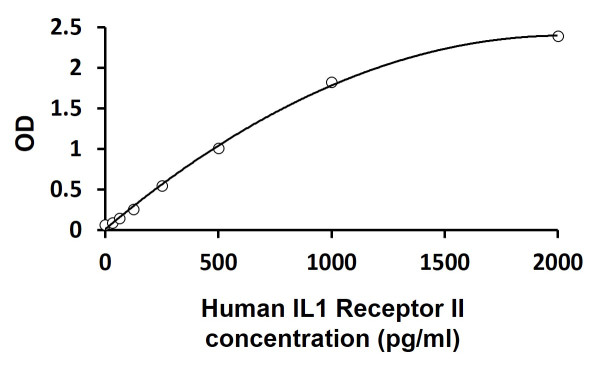 Human IL1 Receptor II ELISA Kit