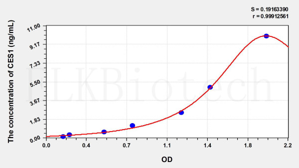 Human CES1 (Carboxylesterase 1) ELISA Kit
