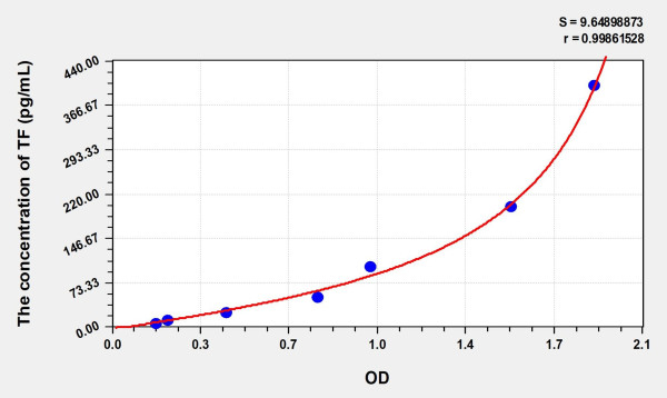 Human TF (Tissue Factor) Microsample ELISA Kit