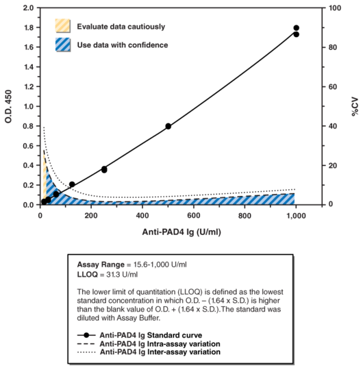 PAD4 Autoantibody ELISA Kit