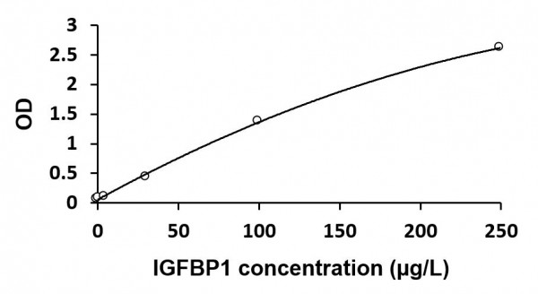 Human IGFBP1 ELISA Kit