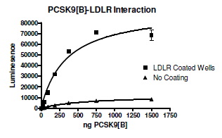 PCSK9(Biotin conjugated)-LDLR Binding Assay Kit