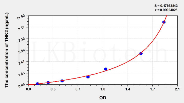 Human TNK2 (Tyrosine Kinase, Non Receptor 2) ELISA Kit