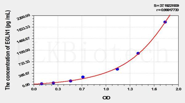 Human EGLN1 (Egl Nine Homolog 1) ELISA Kit