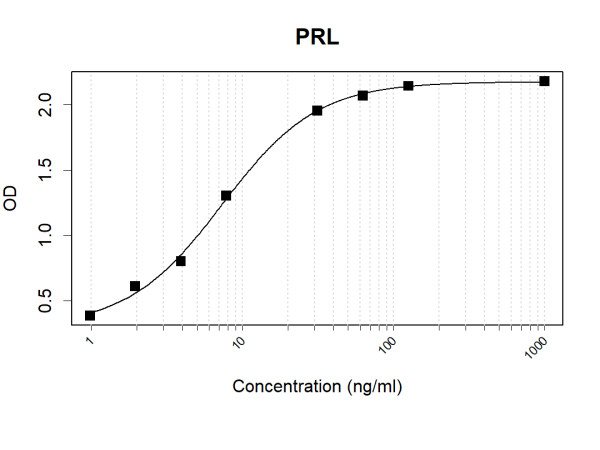 PRL (human) Antibody Pair