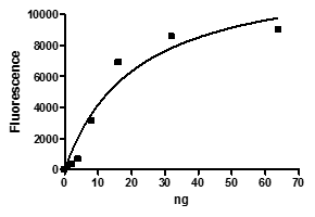 USP5 (IsoT), active human recombinant protein, N-terminal FLAG-tag