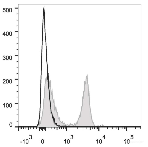 Anti-Rat CD4(domain 1) (PerCP/Cyanine5.5 Conjugated)[OX-38], clone OX-38