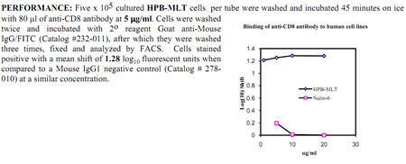 Anti-CD8 (human), clone 14