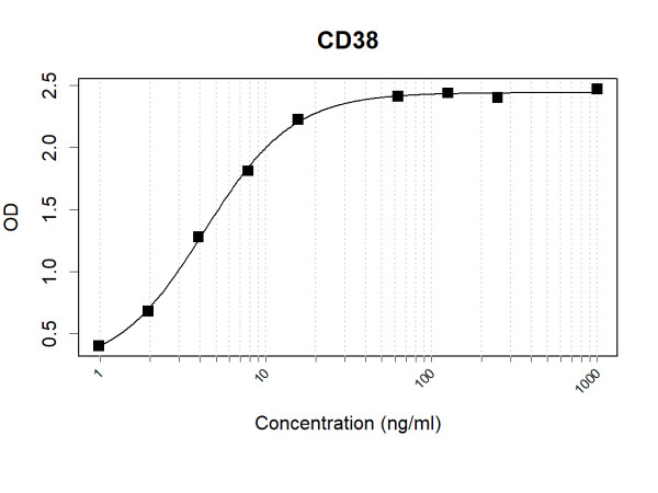 Anti-Human CD38 Antibody Pair