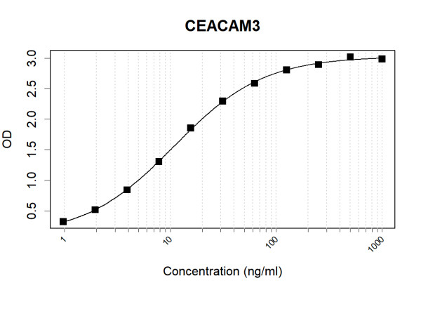 Anti-Human CEACAM3 Antibody Pair