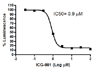 Myc Reporter (Luc) - HCT116 Cell Line (Myc Signaling Pathway)