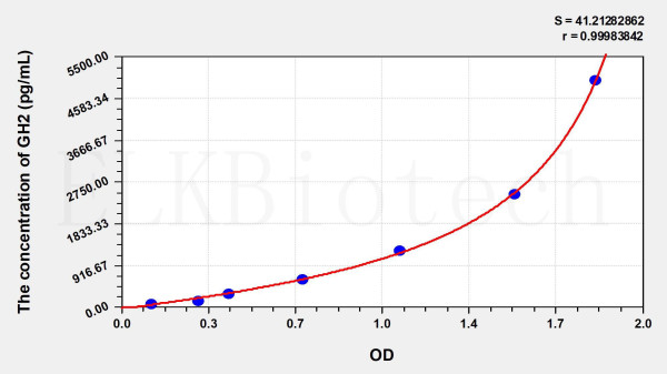 Human GH2 (Growth Hormone 2) ELISA Kit
