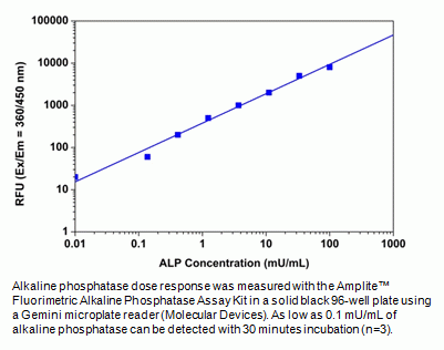 Amplite(TM)Fluorimetric Alkaline Phosphatase Assay Kit *Blue Fluorescence*