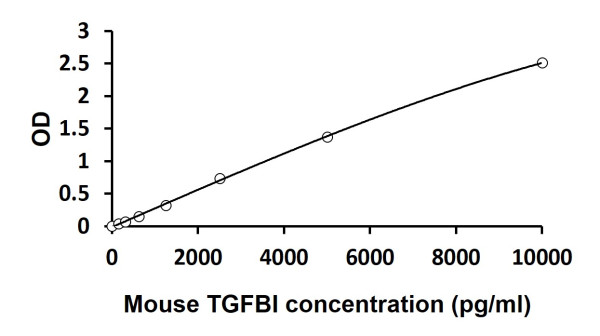 Mouse TGFBI ELISA Kit