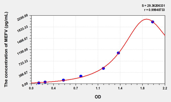 Human MEFV (Mediterranean Fever) Microsample ELISA Kit