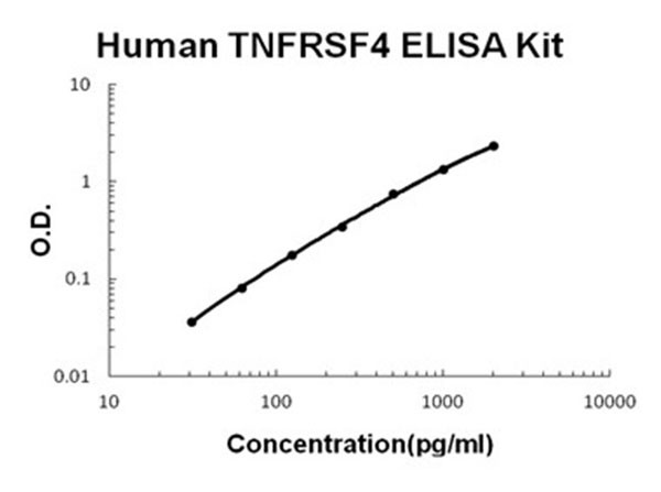 Human TNFRSF4 - OX40 ELISA Kit