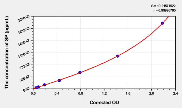 Human SP (Substance P) Microsample ELISA Kit
