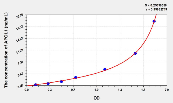 Mouse APOL1 (Apolipoprotein L) Microsample ELISA Kit