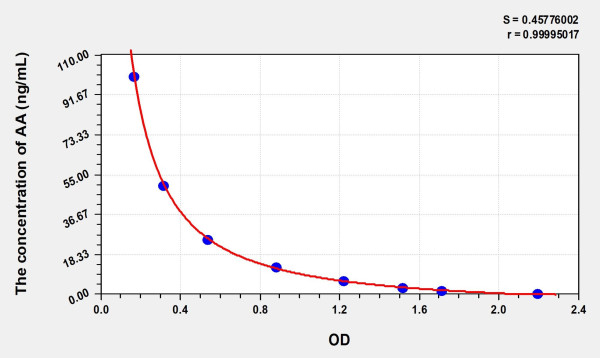 AA (Arachidonic Acid) ELISA Kit