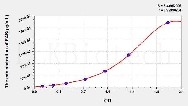 Mouse FAS (Factor Related Apoptosis) ELISA Kit