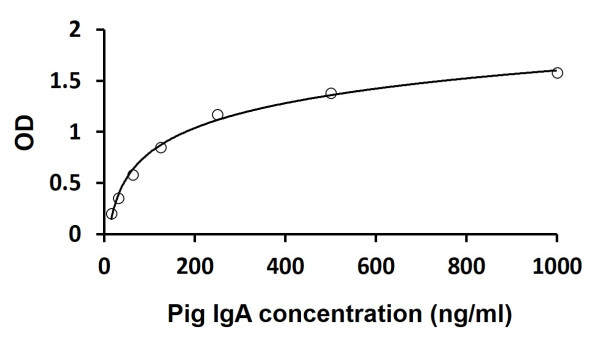 Pig IgA ELISA Kit