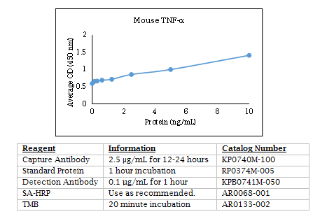 Anti-Tumor Necrosis Factor alpha (TNF-a) (mouse), Biotin conjugated