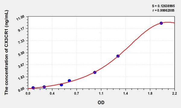 Human CX3CR1 (Chemokine C-X3-C-Motif Receptor 1) Microsample ELISA Kit