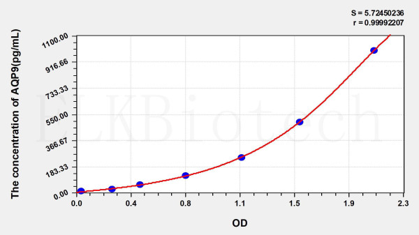 Human AQP9 (Aquaporin 9) ELISA Kit