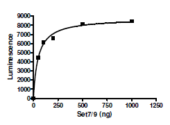 Set7/9 (Sf9) Active human recombinant protein