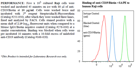 Anti-CD19 (human), clone BU12, Biotin conjugated