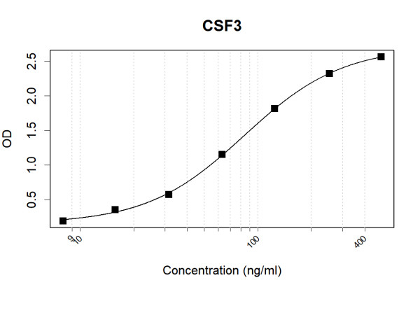 Anti-Human G-CSF Antibody Pair