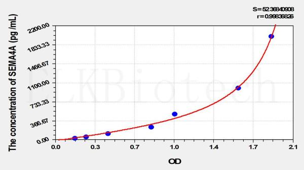 Human SEMA4A (Semaphorin 4A) ELISA Kit