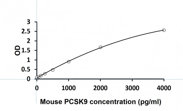 Mouse PCSK9 ELISA Kit