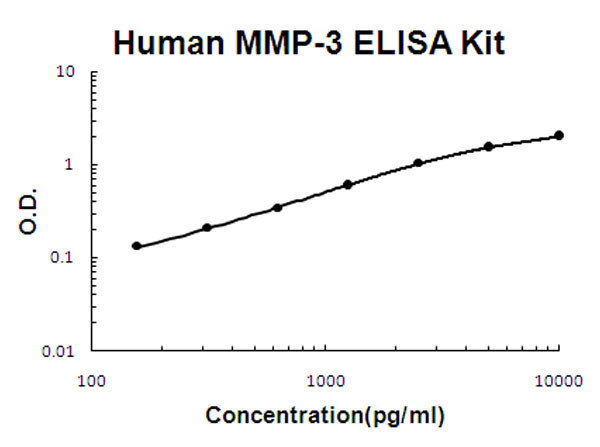 Human MMP-3 ELISA Kit