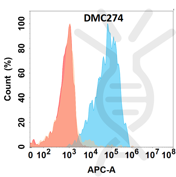 Anti-IL5 antibody(DMC274), IgG1 Chimeric mAb