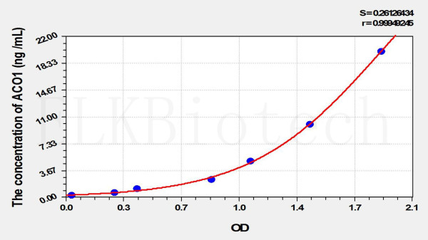 Rat ACO1 (Aconitase 1) ELISA Kit