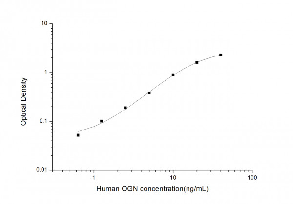 Human OGN (Osteoglycin) ELISA Kit