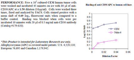 Anti-CD30 (human), clone AC10, APC conjugated