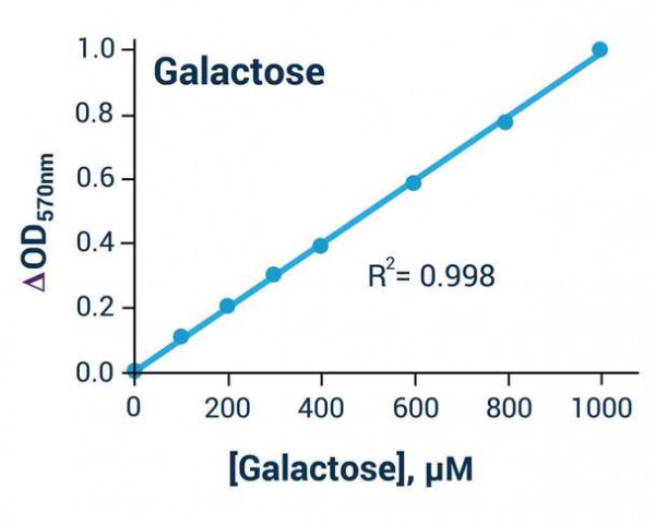 Galactose Assay Kit (Colorimetric/Fluorometric)