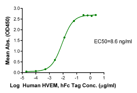 BTLA[Biotin], His &amp; Avi, Human
