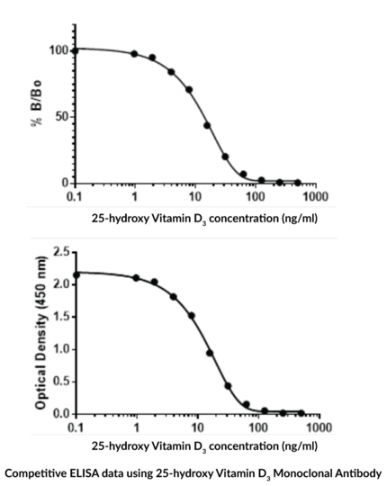 Anti-25-hydroxy Vitamin D3 Rabbit Monoclonal Antibody (Clone RM3)