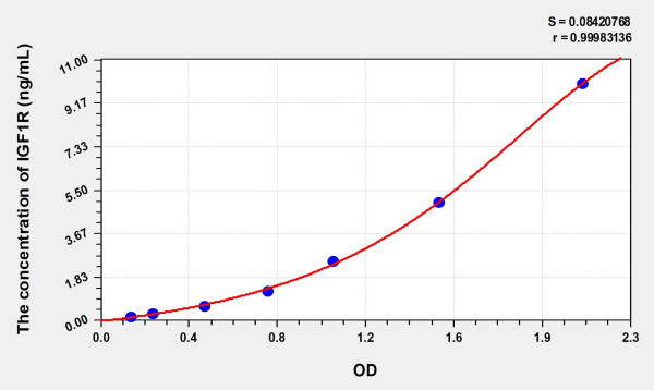 Rat IGF1R (Insulin Like Growth Factor 1 Receptor) Microsample ELISA Kit