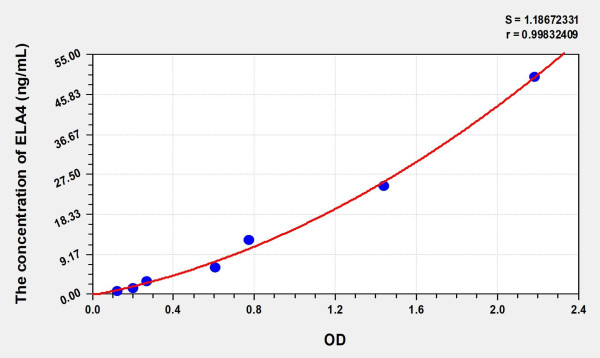 Mouse ELA4 (Elastase 4) Microsample ELISA Kit