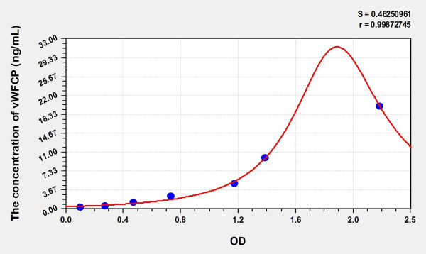 Simian vWFCP (Von Willebrand Factor Cleaving Protease) ELISA Kit