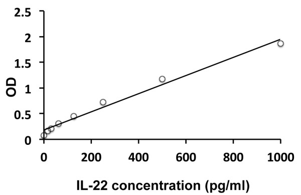 Human IL22 ELISA Kit