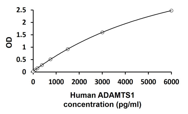 Human ADAMTS1 ELISA Kit